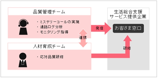 コールセンター付加サービスの事例紹介 コールセンターはkcsf