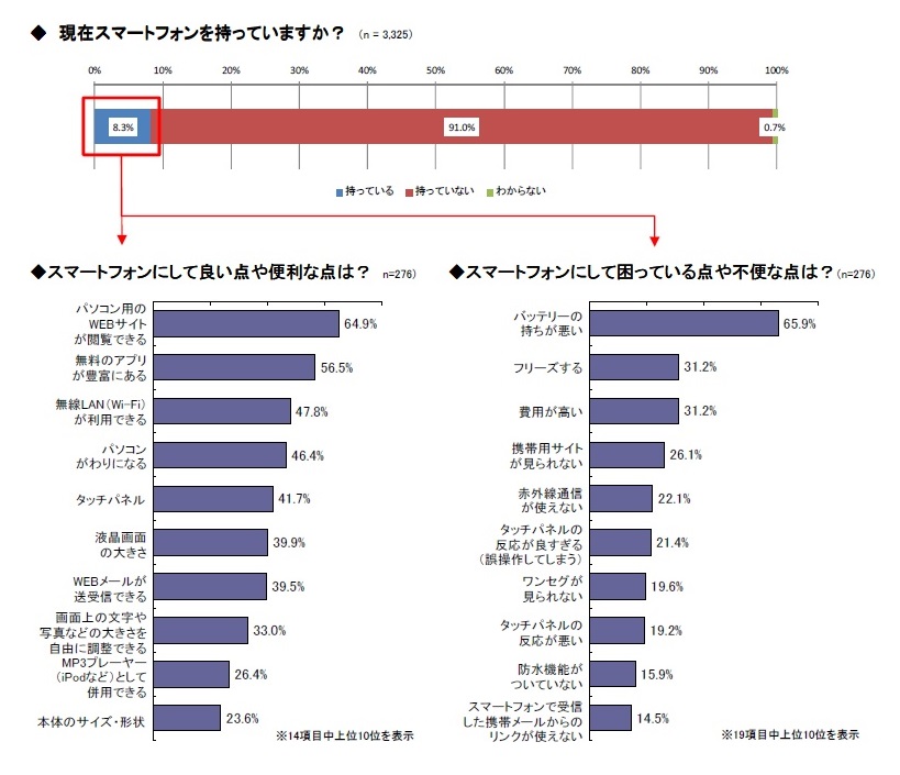 図２