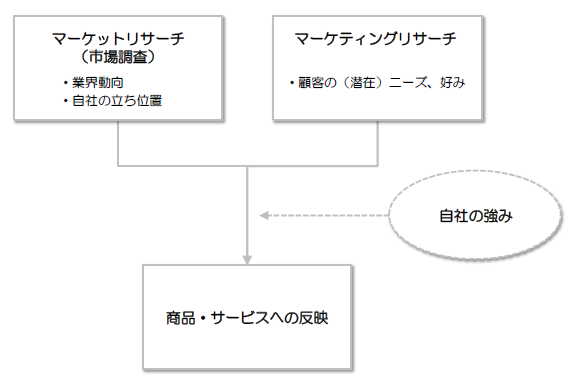 マーケットリサーチとマーケティングリサーチの活用