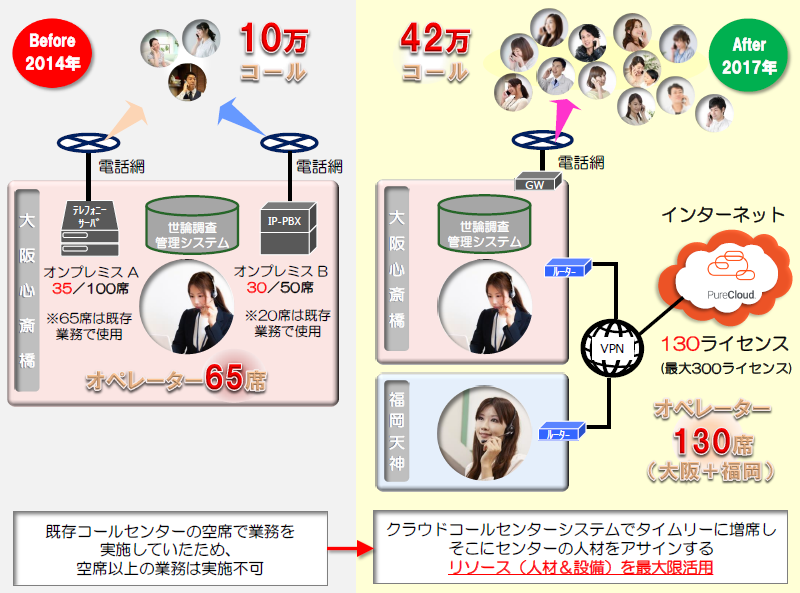 クラウド型コールセンター