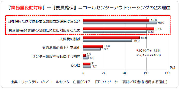 クラウド型コールセンター