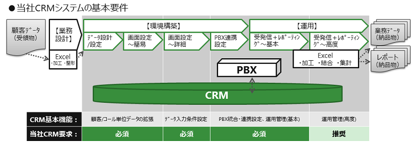 自社オリジナル開発CRM