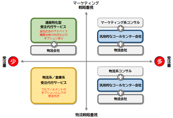 通販受注サービスの分類