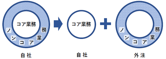 BPO・アウトソーシングの基準