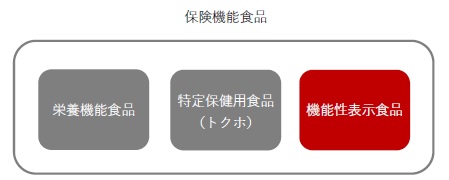 機能性表示食品