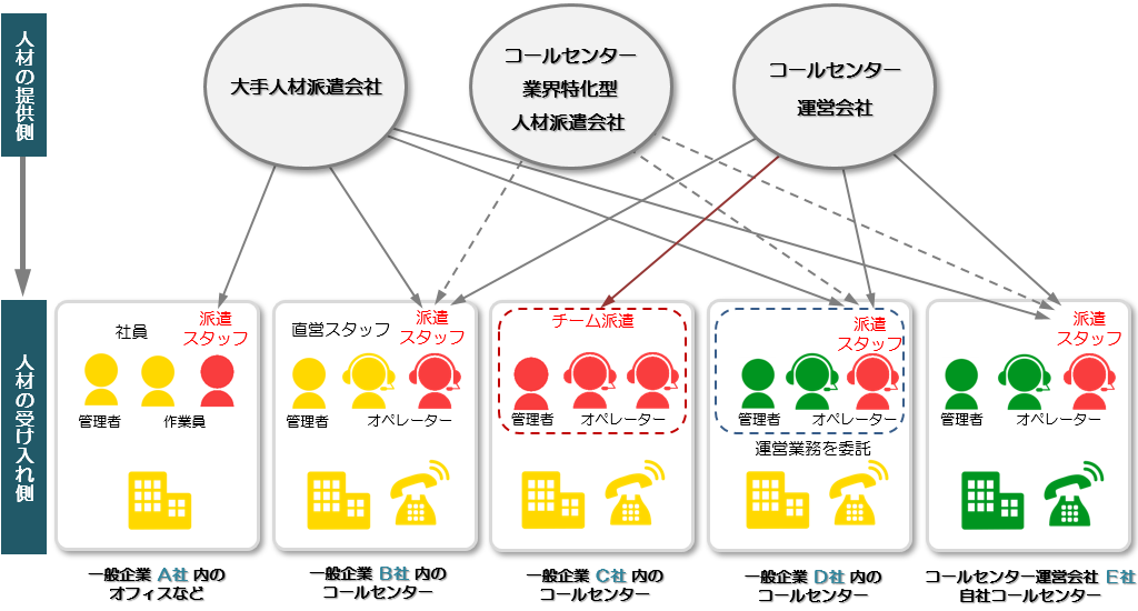 人材派遣