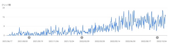 Google検索クリック数